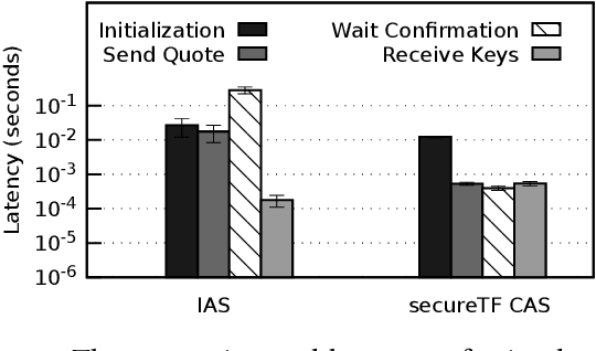 Figure 4 for secureTF: A Secure TensorFlow Framework