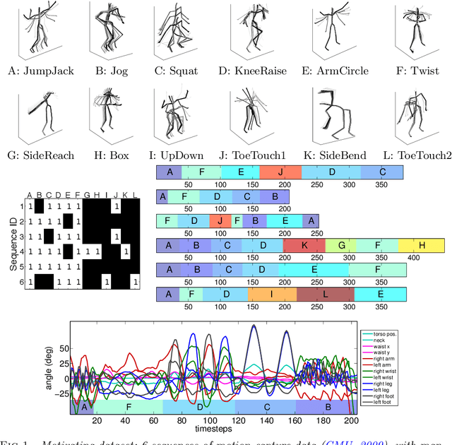 Figure 1 for Joint modeling of multiple time series via the beta process with application to motion capture segmentation