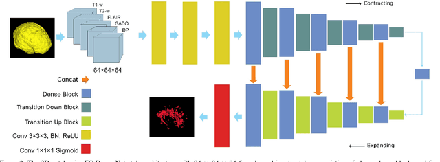 Figure 3 for Asymmetric Similarity Loss Function to Balance Precision and Recall in Highly Unbalanced Deep Medical Image Segmentation