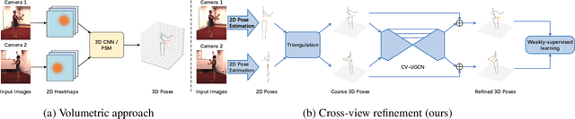 Figure 1 for Weakly-supervised Cross-view 3D Human Pose Estimation