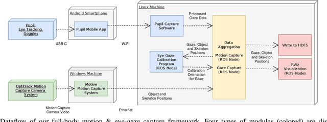Figure 3 for MoGaze: A Dataset of Full-Body Motions that Includes Workspace Geometry and Eye-Gaze