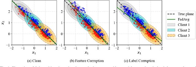 Figure 1 for Auto-weighted Robust Federated Learning with Corrupted Data Sources