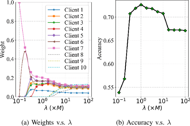 Figure 3 for Auto-weighted Robust Federated Learning with Corrupted Data Sources