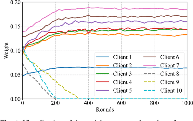 Figure 4 for Auto-weighted Robust Federated Learning with Corrupted Data Sources