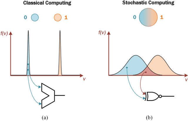 Figure 1 for Memristive Stochastic Computing for Deep Learning Parameter Optimization