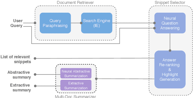 Figure 1 for CAiRE-COVID: A Question Answering and Multi-Document Summarization System for COVID-19 Research