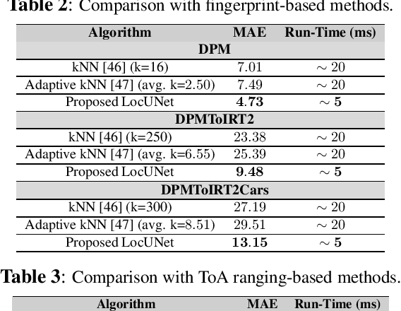 Figure 2 for LocUNet: Fast Urban Positioning Using Radio Maps and Deep Learning