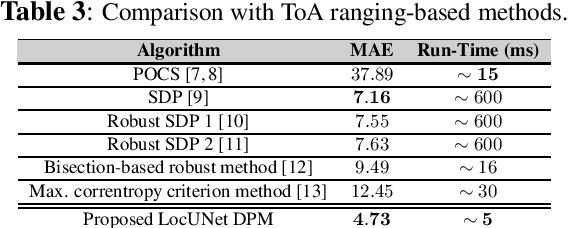 Figure 3 for LocUNet: Fast Urban Positioning Using Radio Maps and Deep Learning