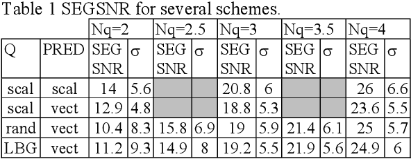 Figure 3 for Non-linear predictive vector quantization of speech