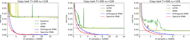 Figure 3 for Stabilizing Gradients for Deep Neural Networks via Efficient SVD Parameterization