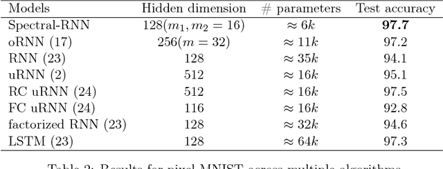 Figure 4 for Stabilizing Gradients for Deep Neural Networks via Efficient SVD Parameterization