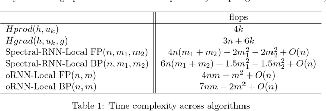 Figure 1 for Stabilizing Gradients for Deep Neural Networks via Efficient SVD Parameterization