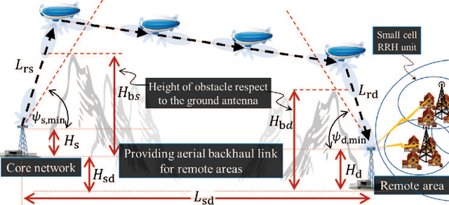Figure 1 for A Study of Multihop mmW Aerial Backhaul Links