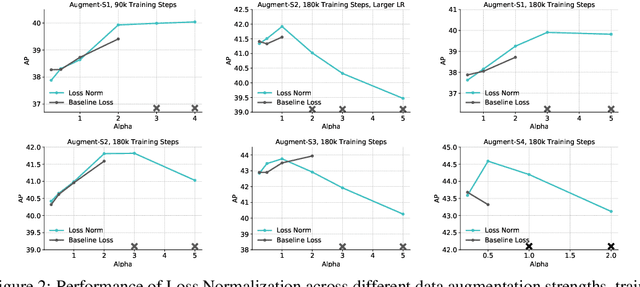 Figure 4 for Rethinking Pre-training and Self-training