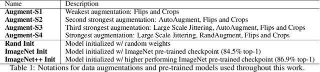 Figure 1 for Rethinking Pre-training and Self-training