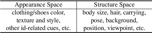 Figure 2 for Joint Discriminative and Generative Learning for Person Re-identification