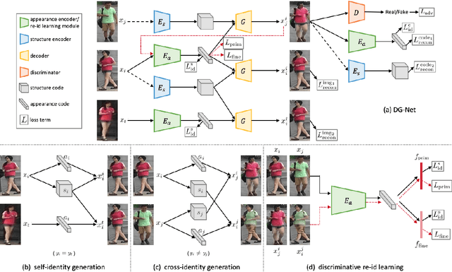 Figure 3 for Joint Discriminative and Generative Learning for Person Re-identification