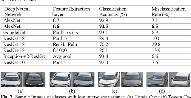 Figure 2 for Fine-Grained Vehicle Classification in Urban Traffic Scenes using Deep Learning