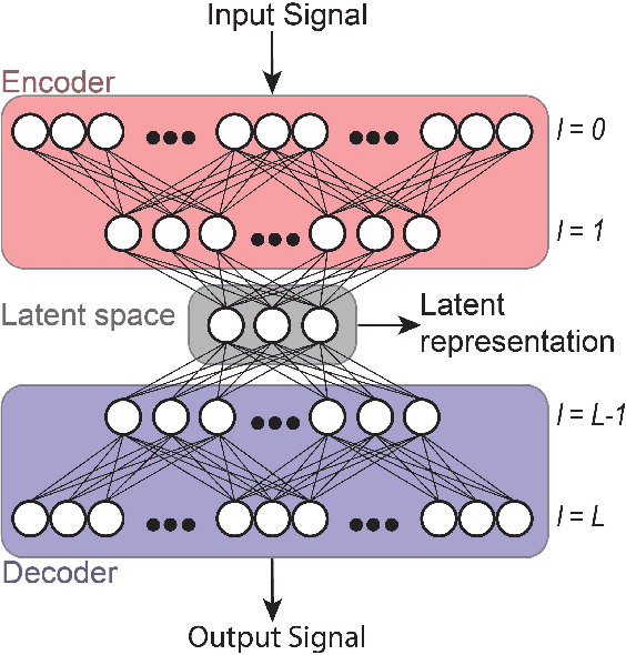 Figure 2 for Rapid parameter estimation of discrete decaying signals using autoencoder networks