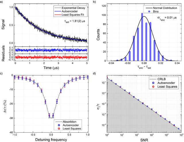 Figure 4 for Rapid parameter estimation of discrete decaying signals using autoencoder networks
