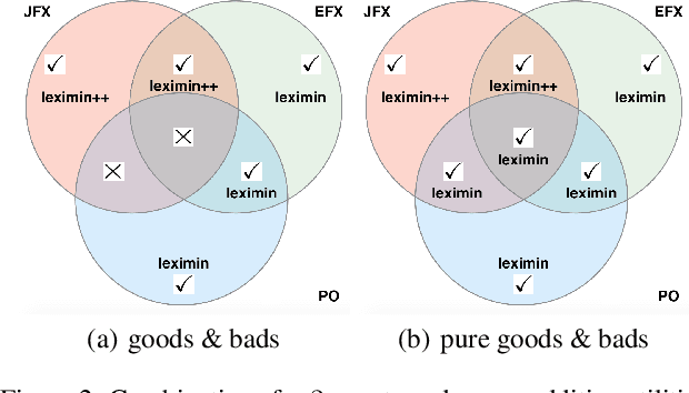 Figure 3 for Jealousy-freeness and other common properties in Fair Division of Mixed Manna