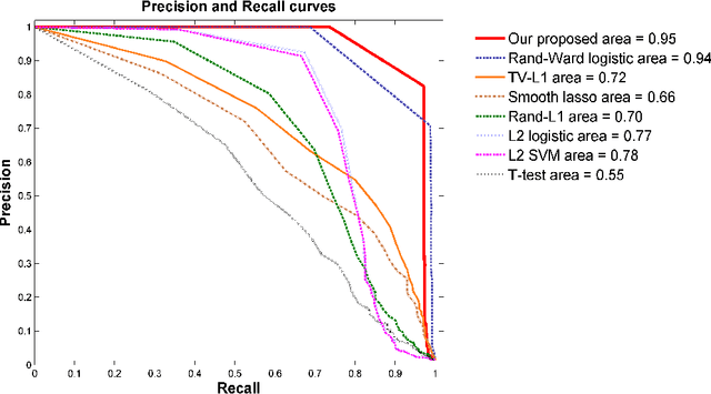 Figure 1 for Randomized Structural Sparsity via Constrained Block Subsampling for Improved Sensitivity of Discriminative Voxel Identification