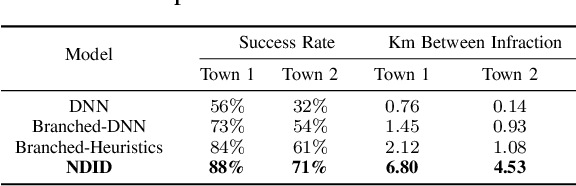 Figure 3 for Safer End-to-End Autonomous Driving via Conditional Imitation Learning and Command Augmentation