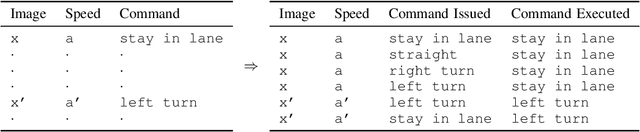 Figure 4 for Safer End-to-End Autonomous Driving via Conditional Imitation Learning and Command Augmentation