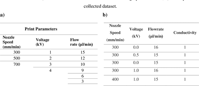 Figure 2 for Machine Learning-Assisted E-jet Printing of Organic Flexible Biosensors