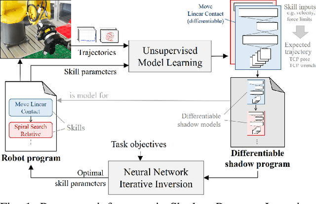 Figure 1 for Robot Program Parameter Inference via Differentiable Shadow Program Inversion