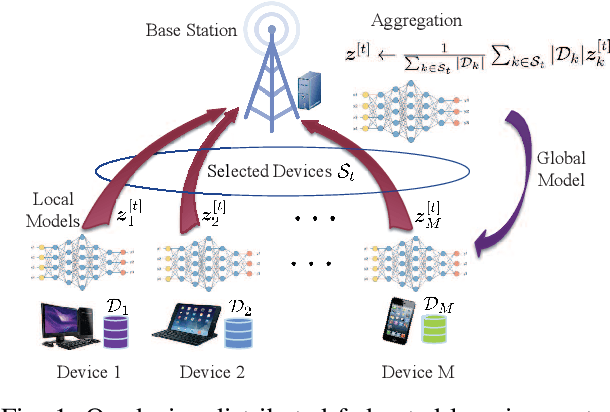 Figure 1 for Federated Learning via Over-the-Air Computation