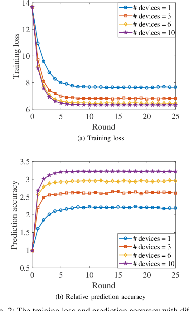 Figure 2 for Federated Learning via Over-the-Air Computation