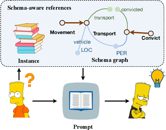 Figure 1 for Schema-aware Reference as Prompt Improves Data-Efficient Relational Triple and Event Extraction
