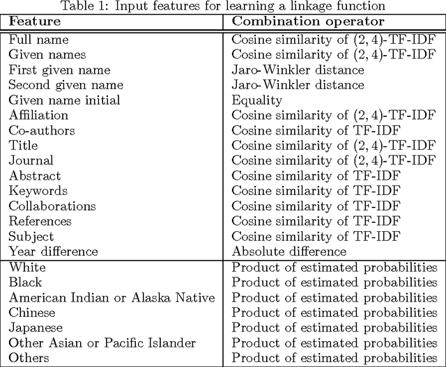Figure 2 for Ethnicity sensitive author disambiguation using semi-supervised learning