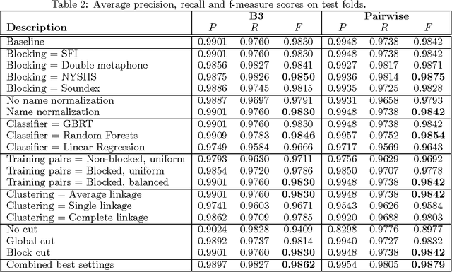 Figure 4 for Ethnicity sensitive author disambiguation using semi-supervised learning