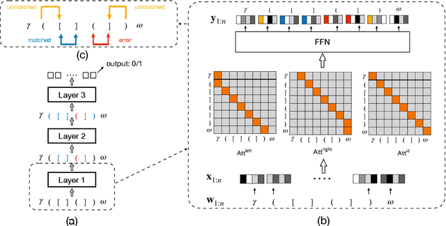 Figure 3 for Self-Attention Networks Can Process Bounded Hierarchical Languages