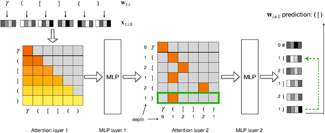 Figure 4 for Self-Attention Networks Can Process Bounded Hierarchical Languages