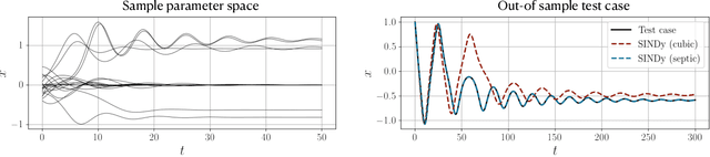 Figure 4 for Dimensionally Consistent Learning with Buckingham Pi