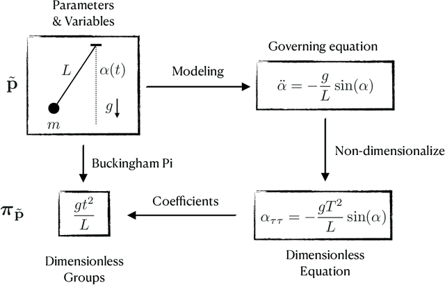 Figure 1 for Dimensionally Consistent Learning with Buckingham Pi