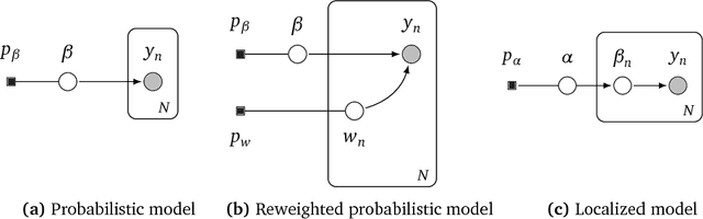 Figure 1 for Robust Probabilistic Modeling with Bayesian Data Reweighting