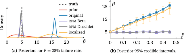 Figure 3 for Robust Probabilistic Modeling with Bayesian Data Reweighting