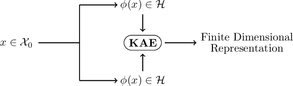 Figure 3 for Autoencoding any Data through Kernel Autoencoders