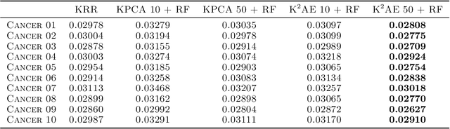 Figure 2 for Autoencoding any Data through Kernel Autoencoders