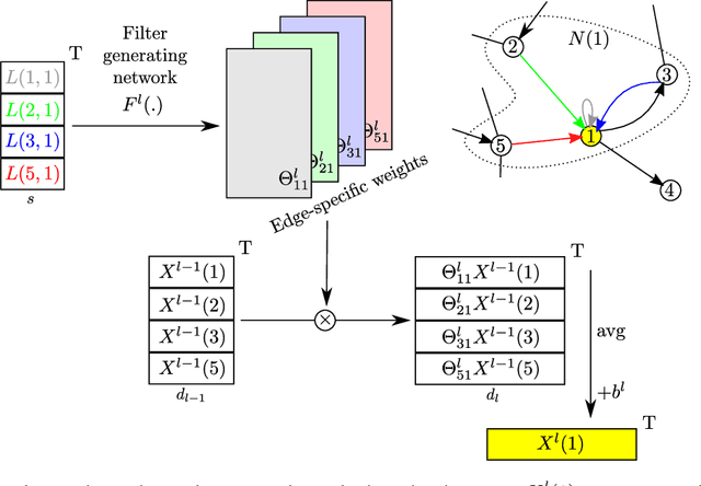 Figure 1 for Dynamic Edge-Conditioned Filters in Convolutional Neural Networks on Graphs