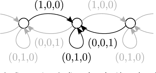 Figure 3 for Dynamic Edge-Conditioned Filters in Convolutional Neural Networks on Graphs