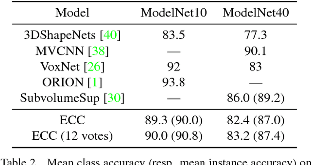 Figure 4 for Dynamic Edge-Conditioned Filters in Convolutional Neural Networks on Graphs