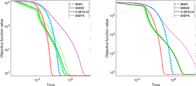 Figure 1 for Block Alternating Bregman Majorization Minimization with Extrapolation