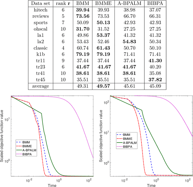 Figure 2 for Block Alternating Bregman Majorization Minimization with Extrapolation