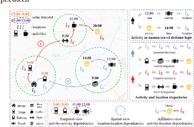 Figure 1 for HGARN: Hierarchical Graph Attention Recurrent Network for Human Mobility Prediction
