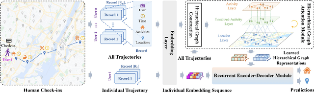 Figure 3 for HGARN: Hierarchical Graph Attention Recurrent Network for Human Mobility Prediction